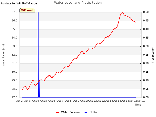 plot of Water Level and Precipitation