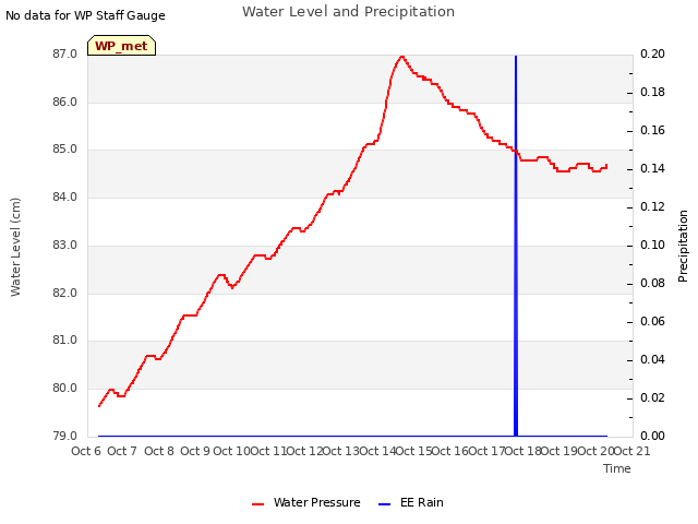 plot of Water Level and Precipitation