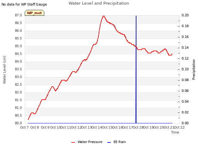 plot of Water Level and Precipitation