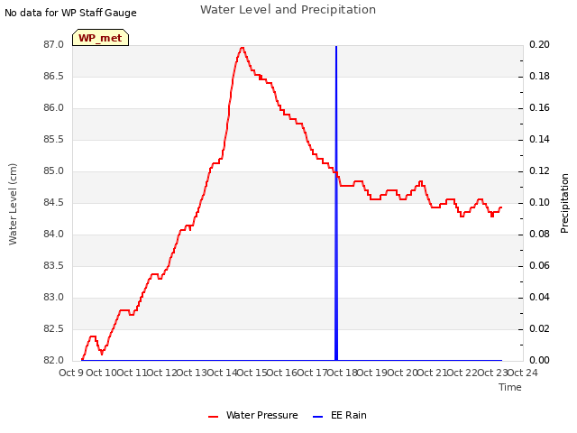 plot of Water Level and Precipitation