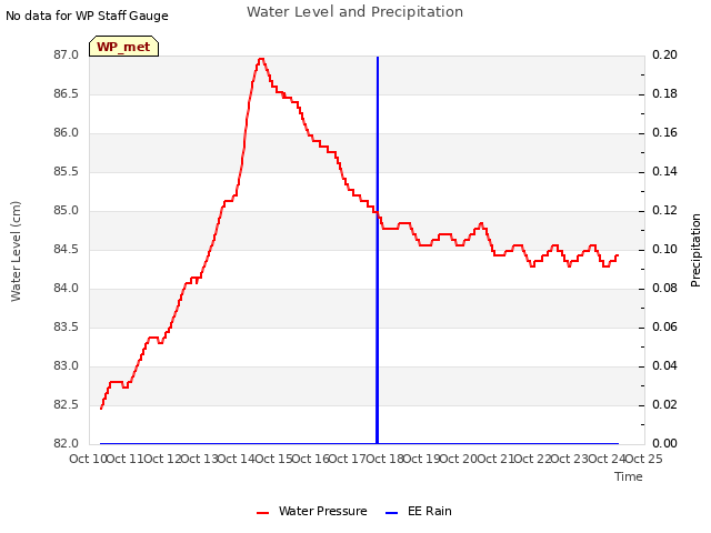 plot of Water Level and Precipitation