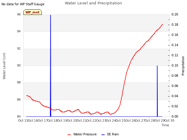 plot of Water Level and Precipitation