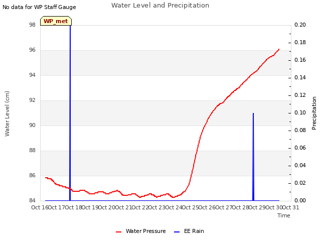 plot of Water Level and Precipitation