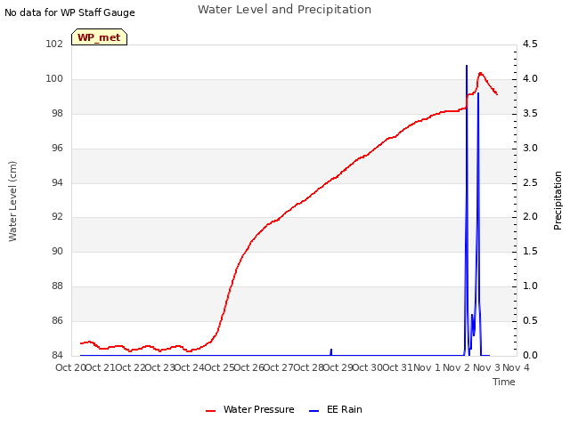 plot of Water Level and Precipitation