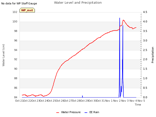 plot of Water Level and Precipitation