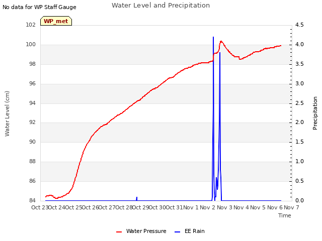 plot of Water Level and Precipitation