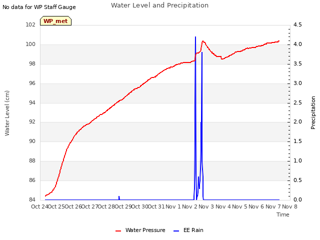 plot of Water Level and Precipitation