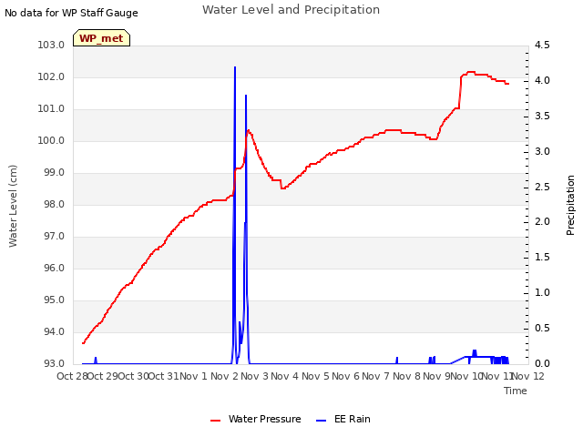 plot of Water Level and Precipitation