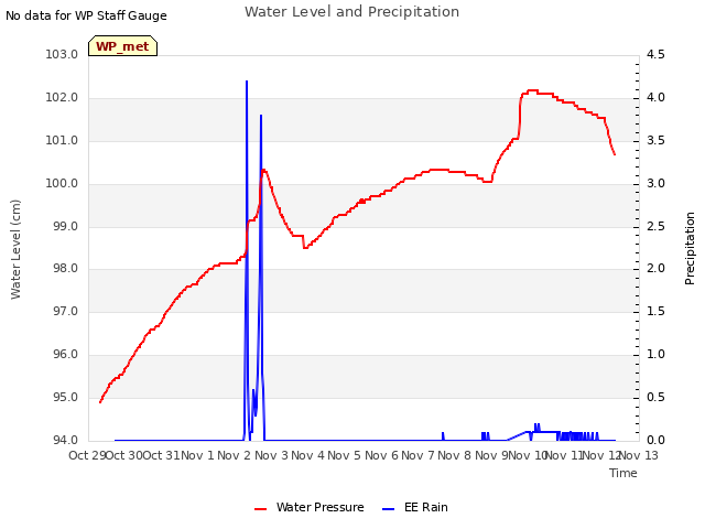 plot of Water Level and Precipitation