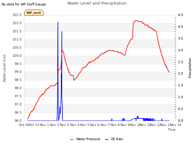 plot of Water Level and Precipitation