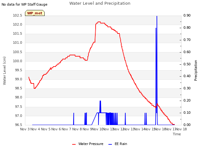 plot of Water Level and Precipitation