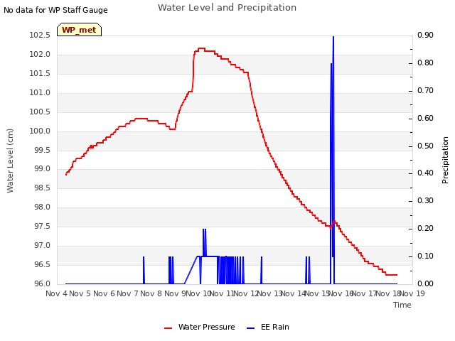 plot of Water Level and Precipitation