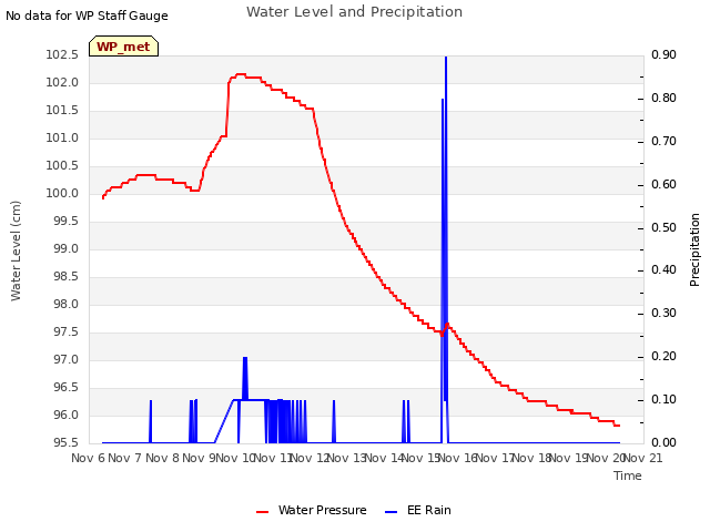 plot of Water Level and Precipitation