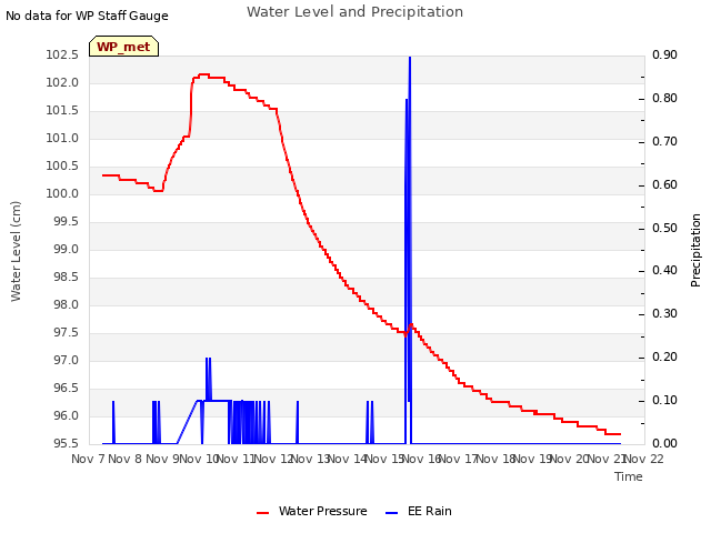 plot of Water Level and Precipitation