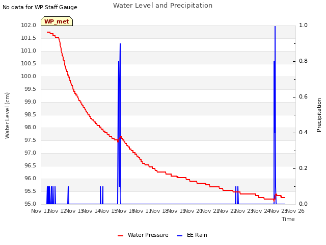 plot of Water Level and Precipitation