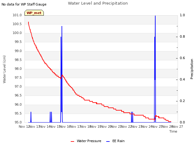 plot of Water Level and Precipitation