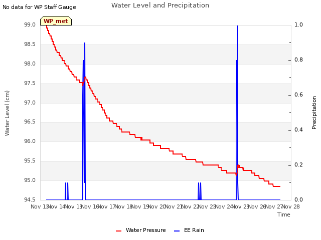 plot of Water Level and Precipitation