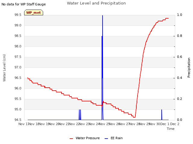 plot of Water Level and Precipitation