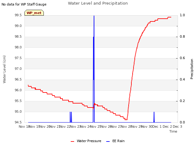 plot of Water Level and Precipitation