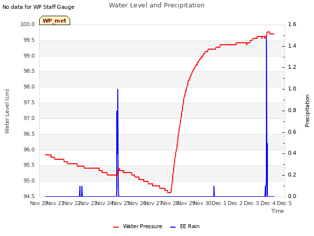 plot of Water Level and Precipitation