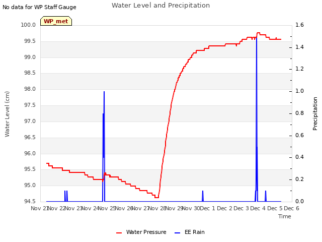 plot of Water Level and Precipitation