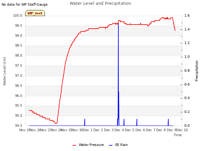 plot of Water Level and Precipitation