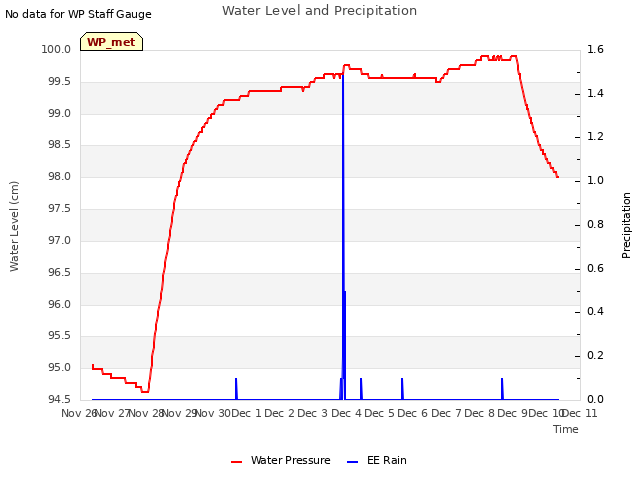 plot of Water Level and Precipitation