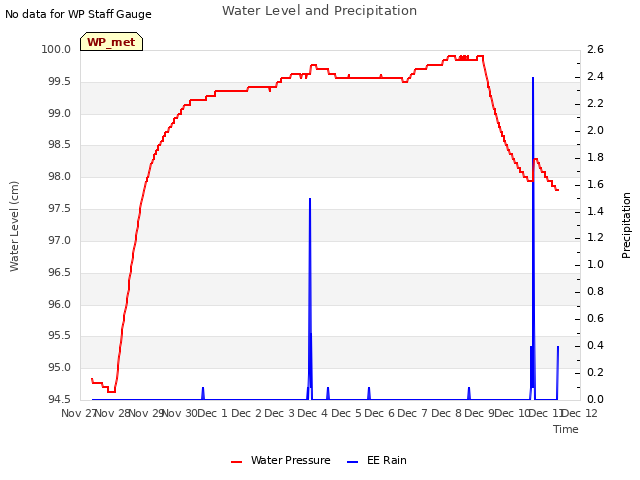 plot of Water Level and Precipitation