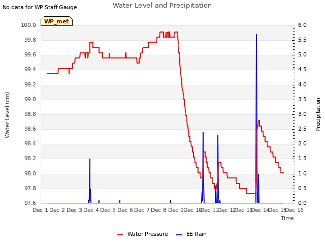 plot of Water Level and Precipitation