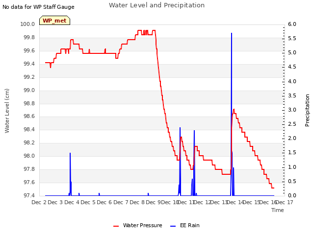 plot of Water Level and Precipitation