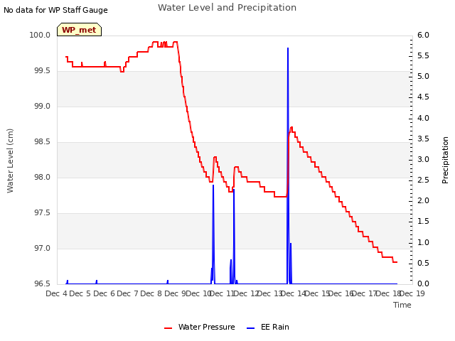 plot of Water Level and Precipitation