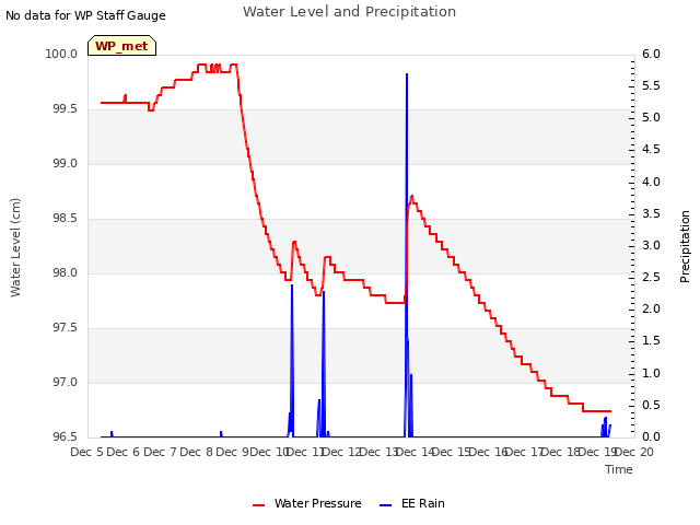 plot of Water Level and Precipitation