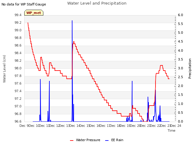 plot of Water Level and Precipitation