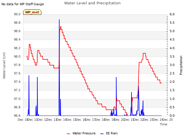 plot of Water Level and Precipitation