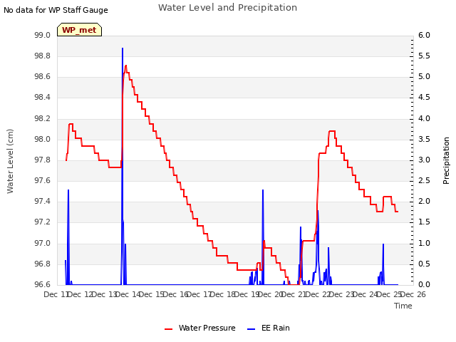 plot of Water Level and Precipitation