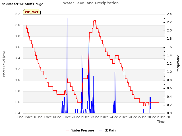 plot of Water Level and Precipitation