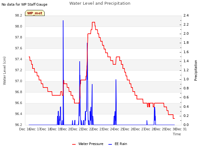 plot of Water Level and Precipitation