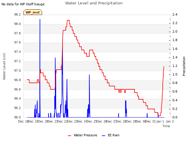 plot of Water Level and Precipitation