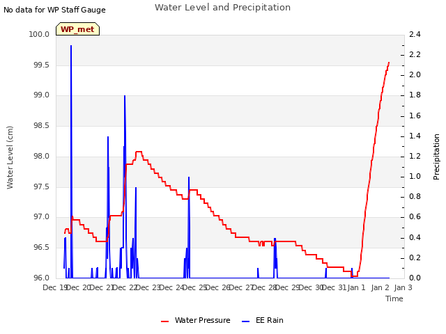 plot of Water Level and Precipitation