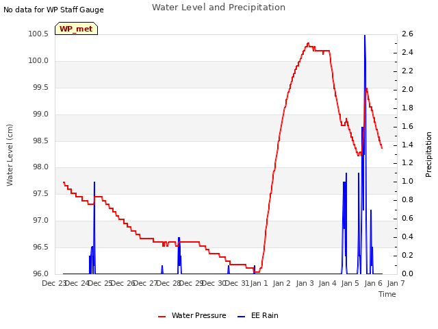 plot of Water Level and Precipitation