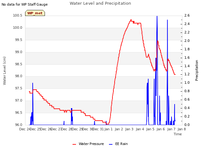 plot of Water Level and Precipitation