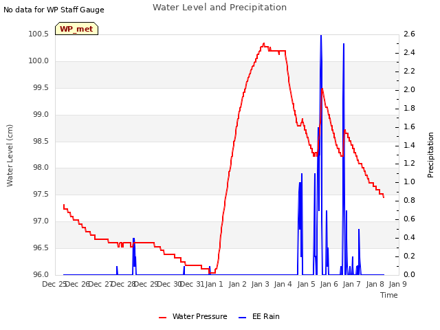 plot of Water Level and Precipitation