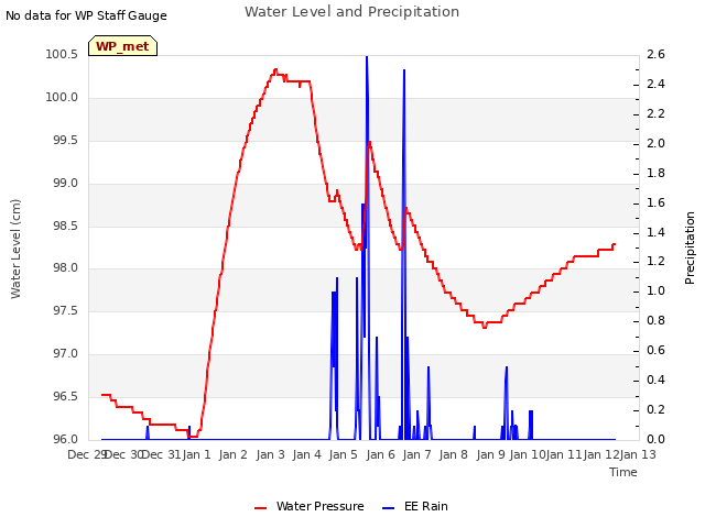 plot of Water Level and Precipitation