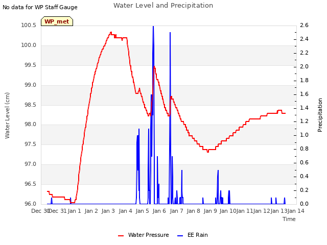 plot of Water Level and Precipitation