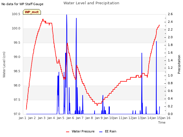 plot of Water Level and Precipitation