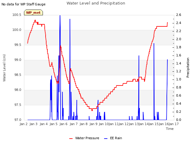 plot of Water Level and Precipitation