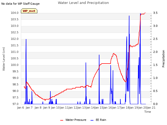 plot of Water Level and Precipitation