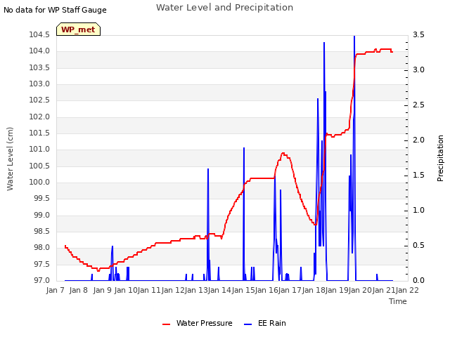 plot of Water Level and Precipitation