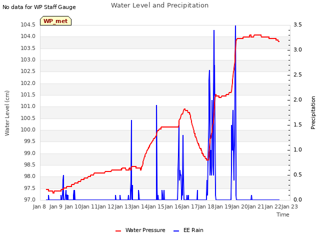 plot of Water Level and Precipitation