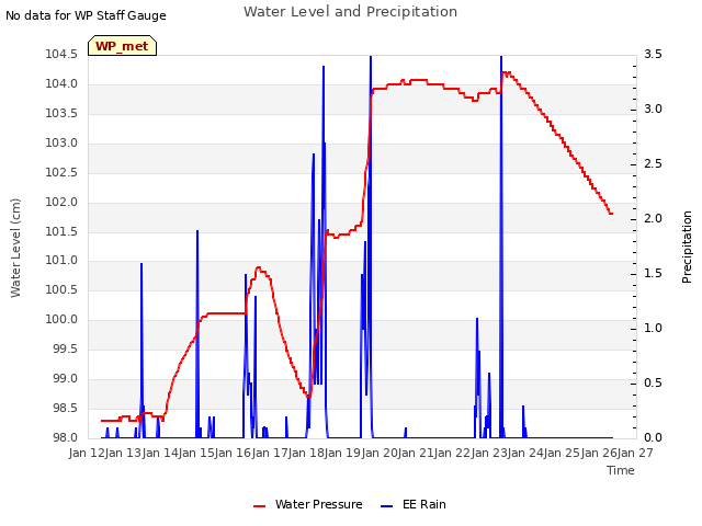 plot of Water Level and Precipitation